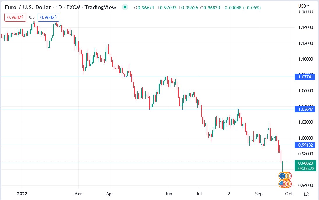 EURUSD price 26-09-2022