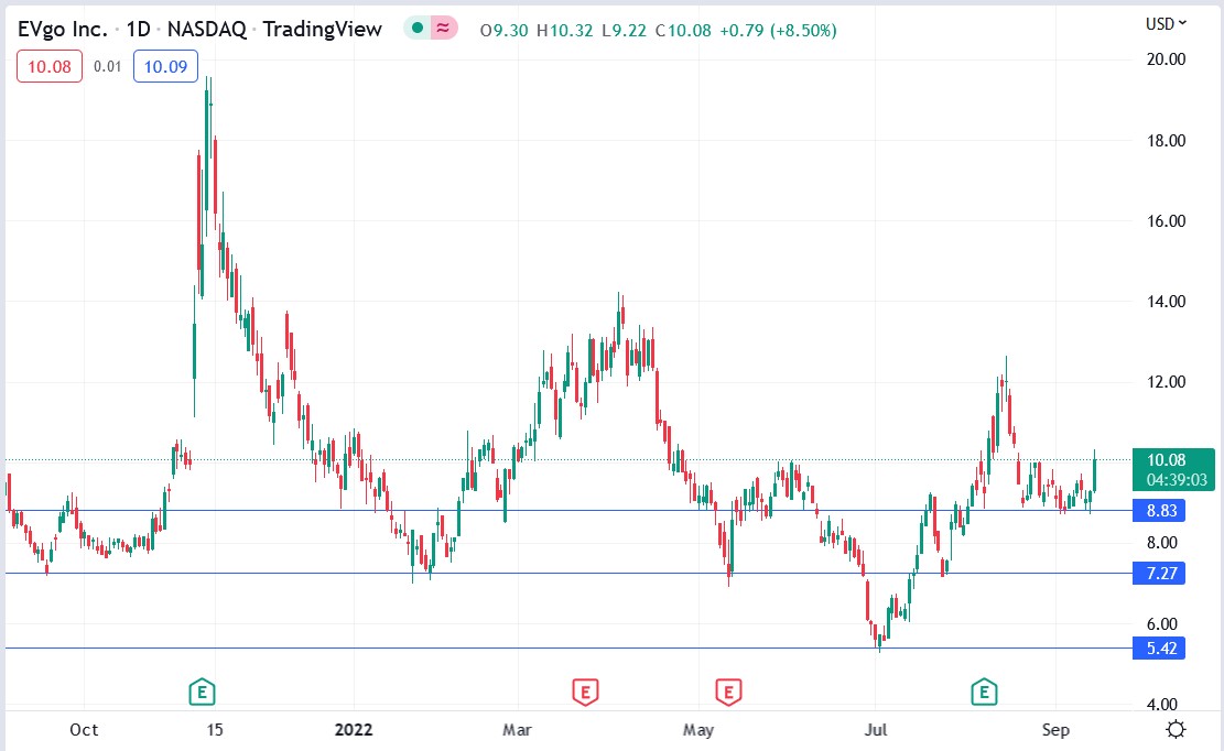 EVgo stock price 15-09-2022