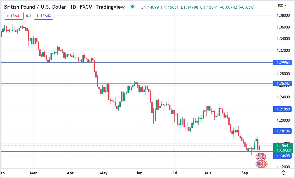 GBPUSD price 14-09-2022