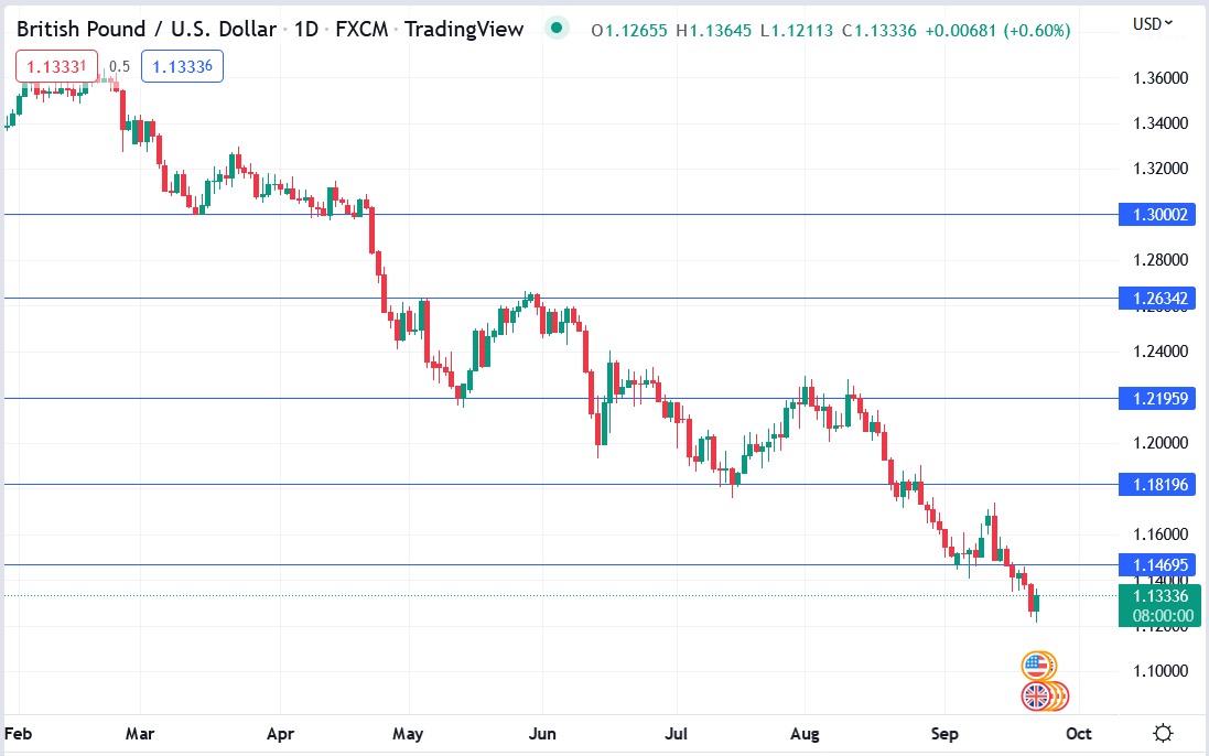 GBPUSD price 22-09-2022