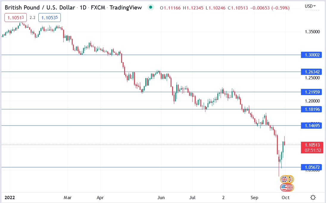 GBPUSD price 30-09-2022