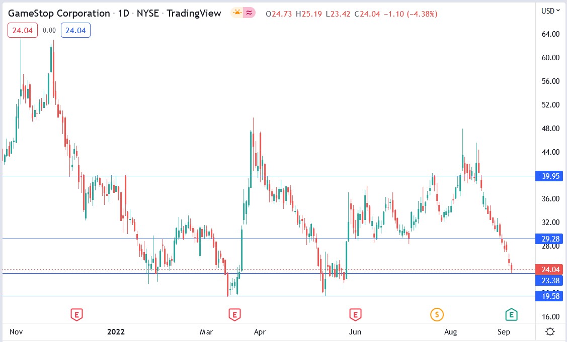 GameStop (GME) stock price 08-09-2022