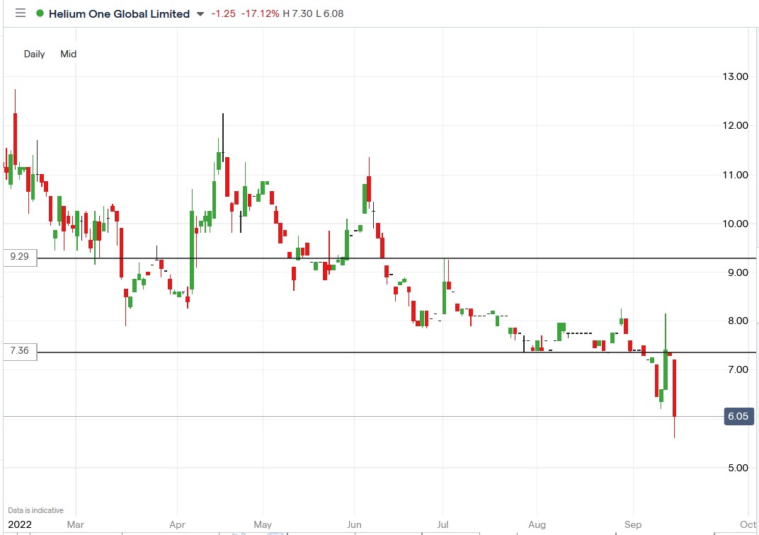 Helium One share price 14-09-2022