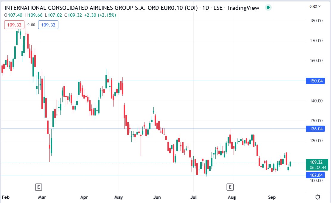 IAG share price 15-09-2022