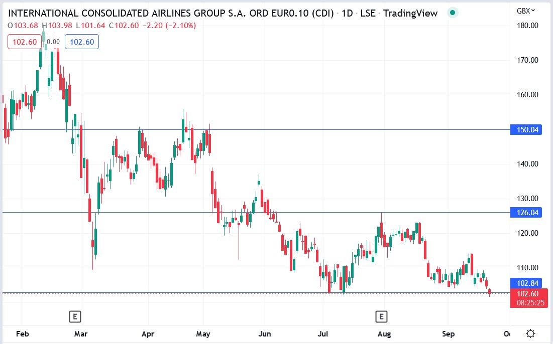 IAG share price 22-09-2022