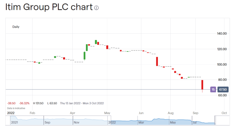 Itim Group share price