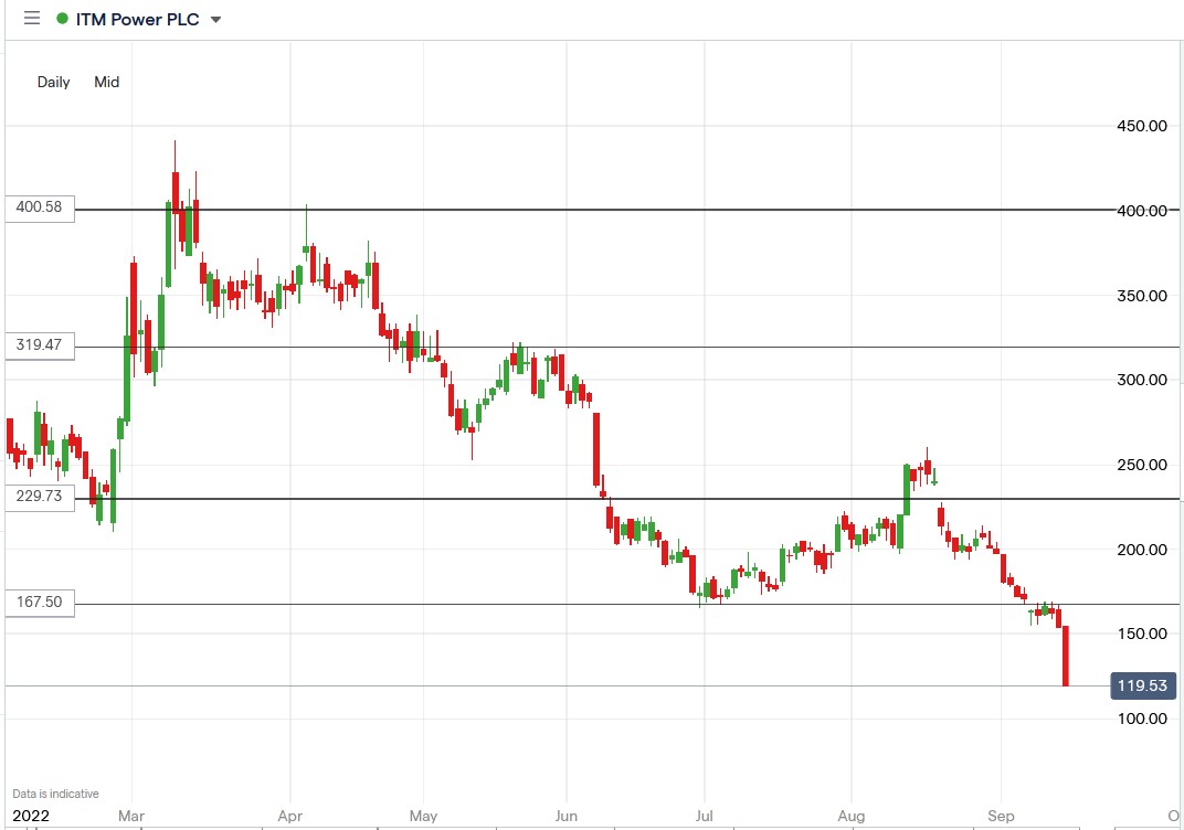 ITM Power share price 14-09-2022