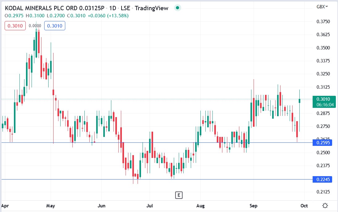 Kodal Minerals share price 29-09-2022