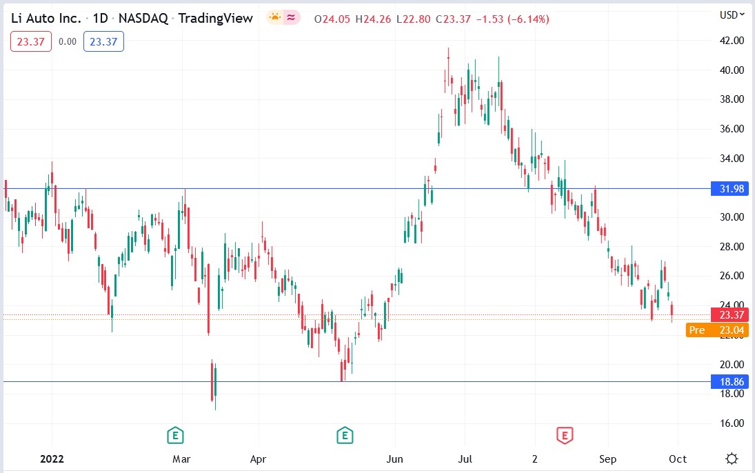 Li Auto stock price 30-09-2022