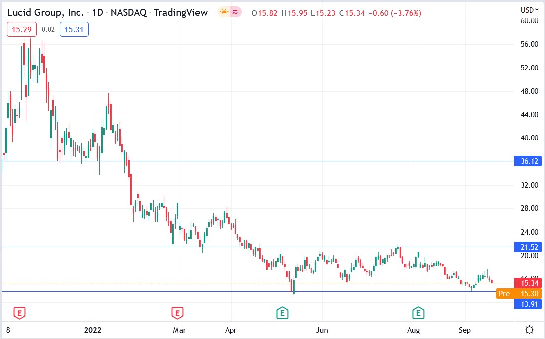 Ludic stock price 21-09-2022