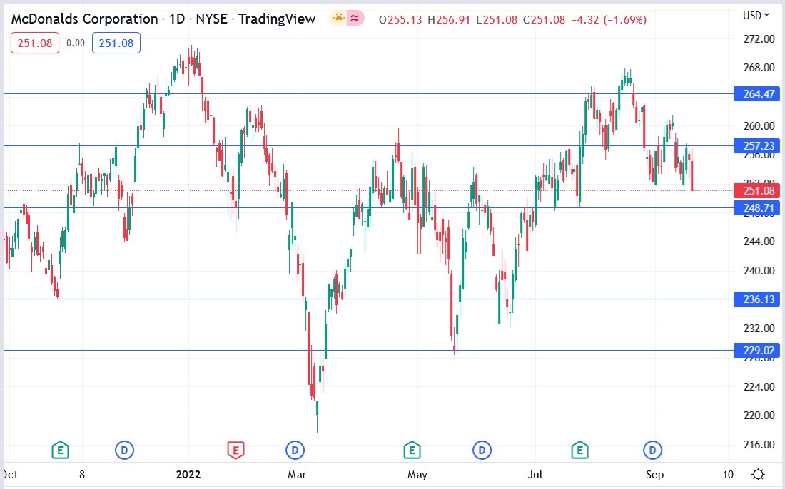 McDonald's stock price 22-09-2022