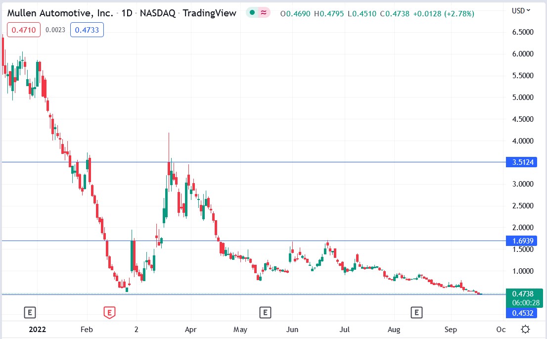 Mullen Automotive (MULN) stock price 20-09-2022