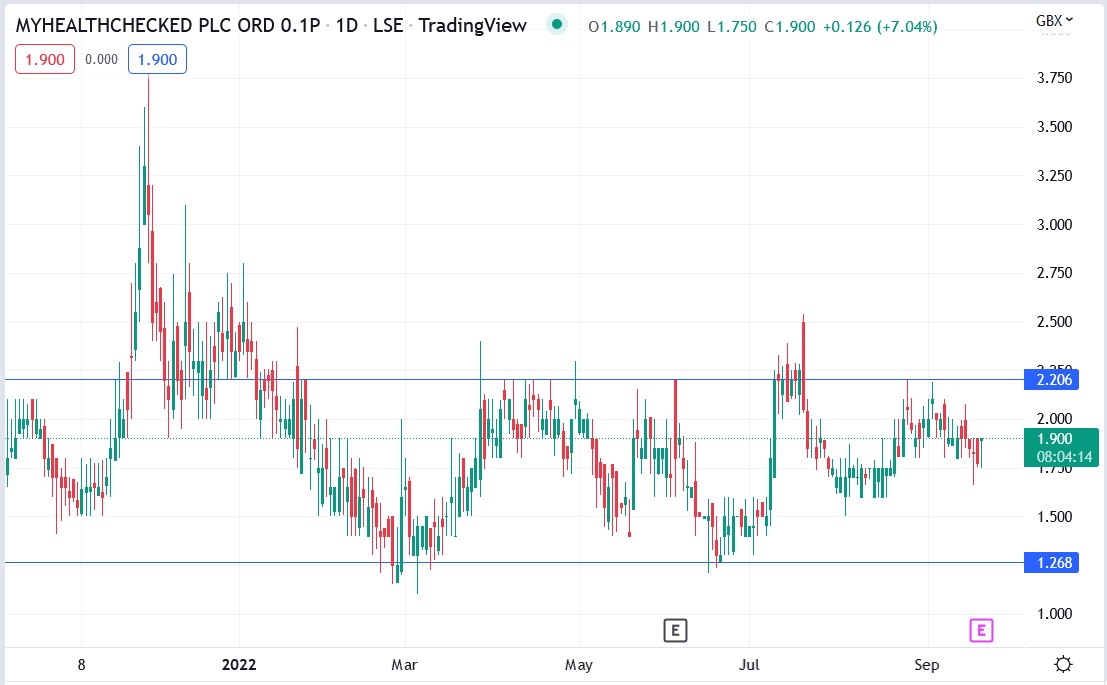 Myhealthchecked share price 21-09-2022