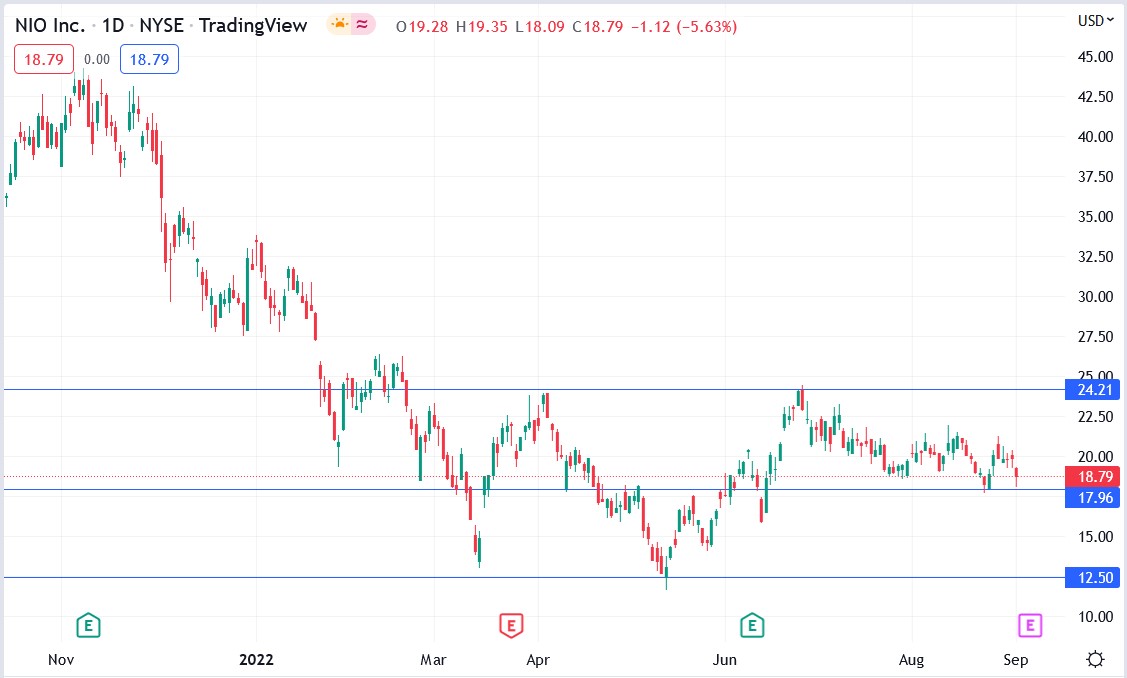 NIO stock price 02-09-2022