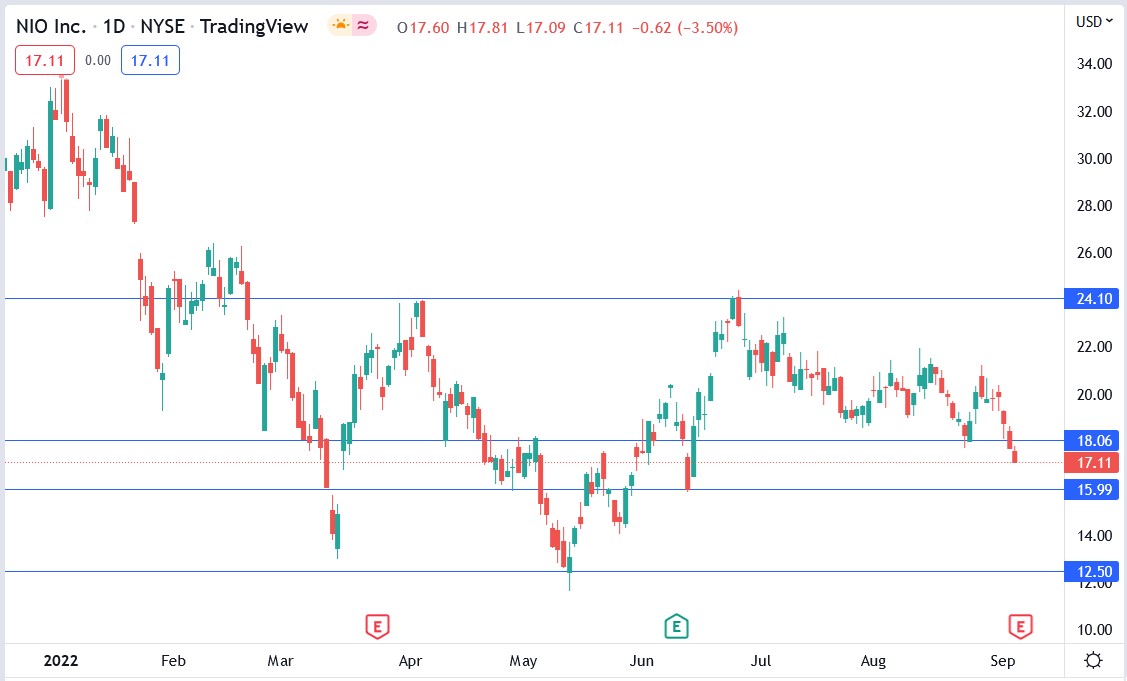 Nio stock price 07-09-2022