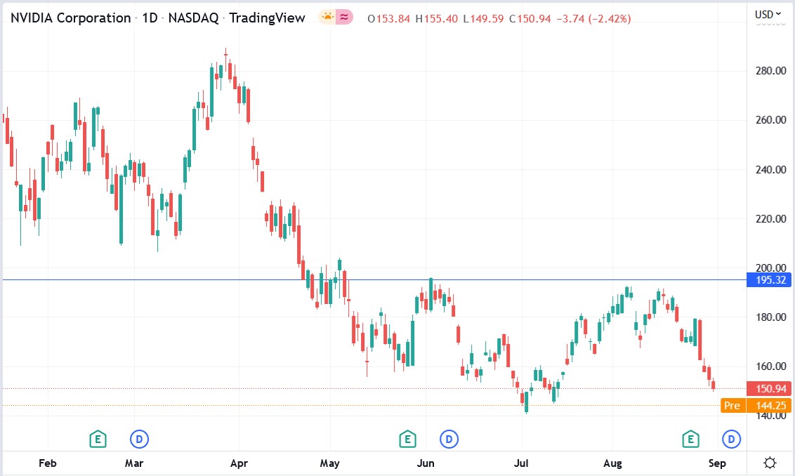 Nvidia stock price 01-09-2022