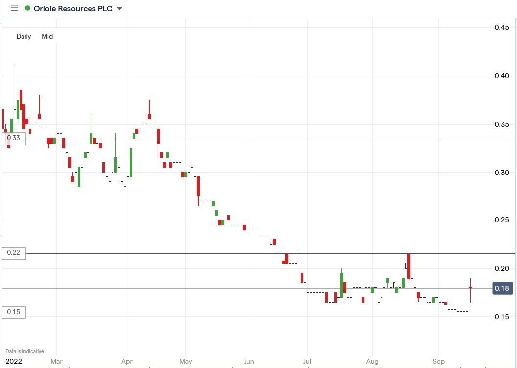 Oriole Resources share price 15-09-2022