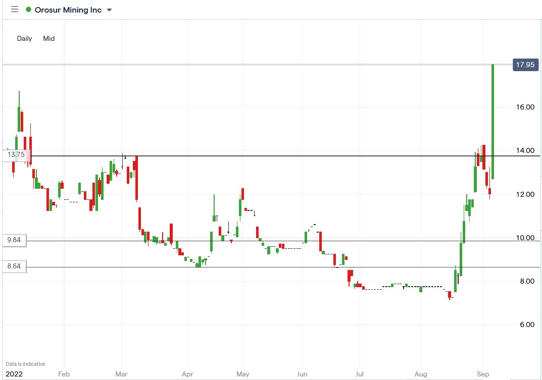 Orosur Mining share price 06-09-2022