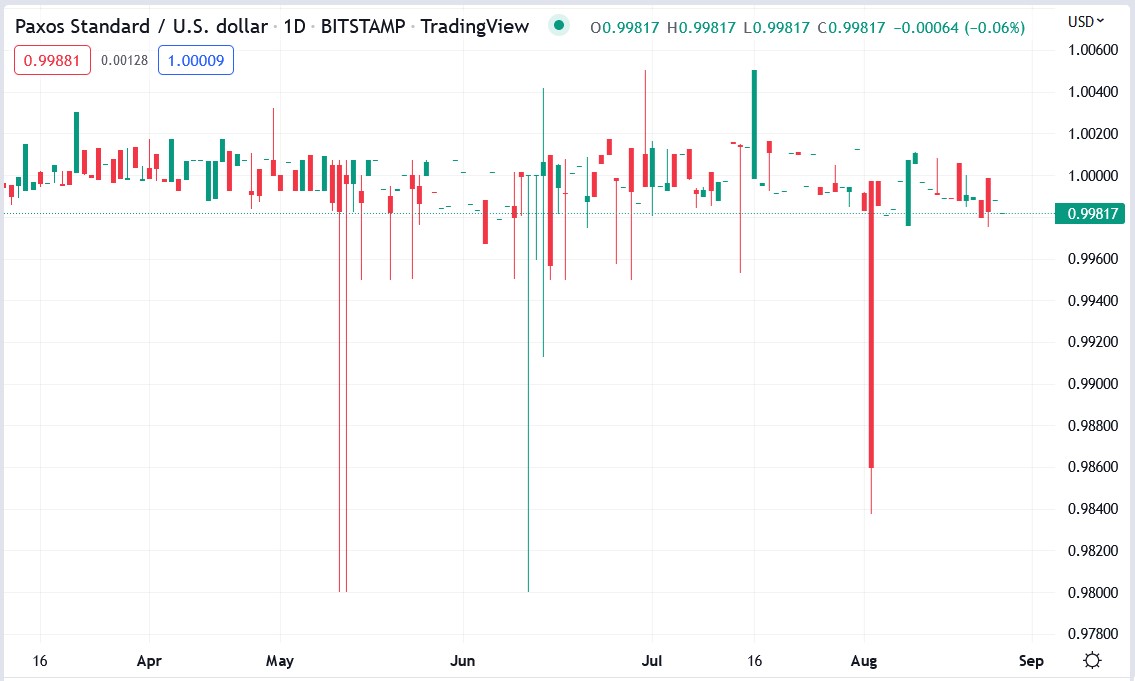 Paxos crypto price 01-09-2022