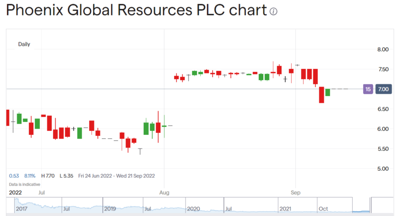 Phoenix Global Resources share price