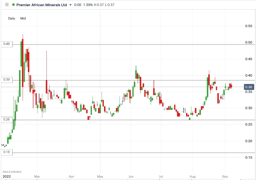 Premier African Minerals share price 07-09-2022