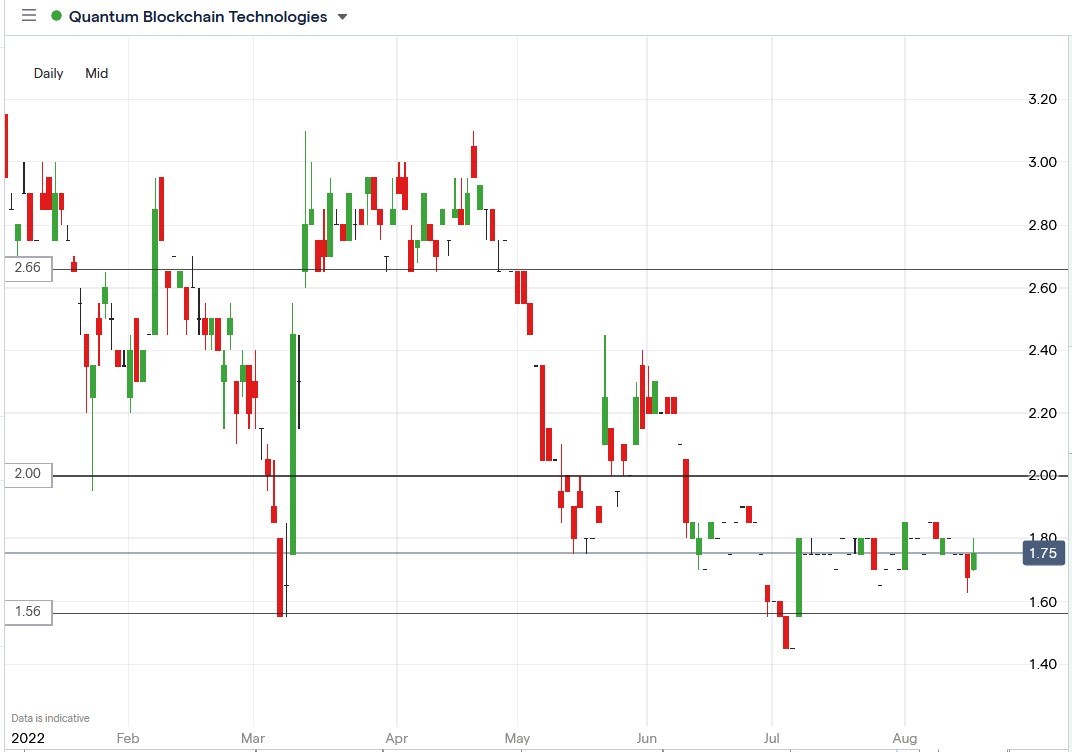 QBT share price 12-09-2022