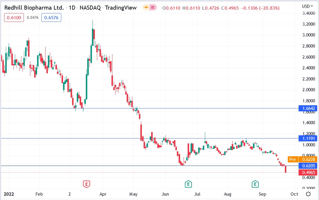 Redhill Biopharma stock price 26-09-2022