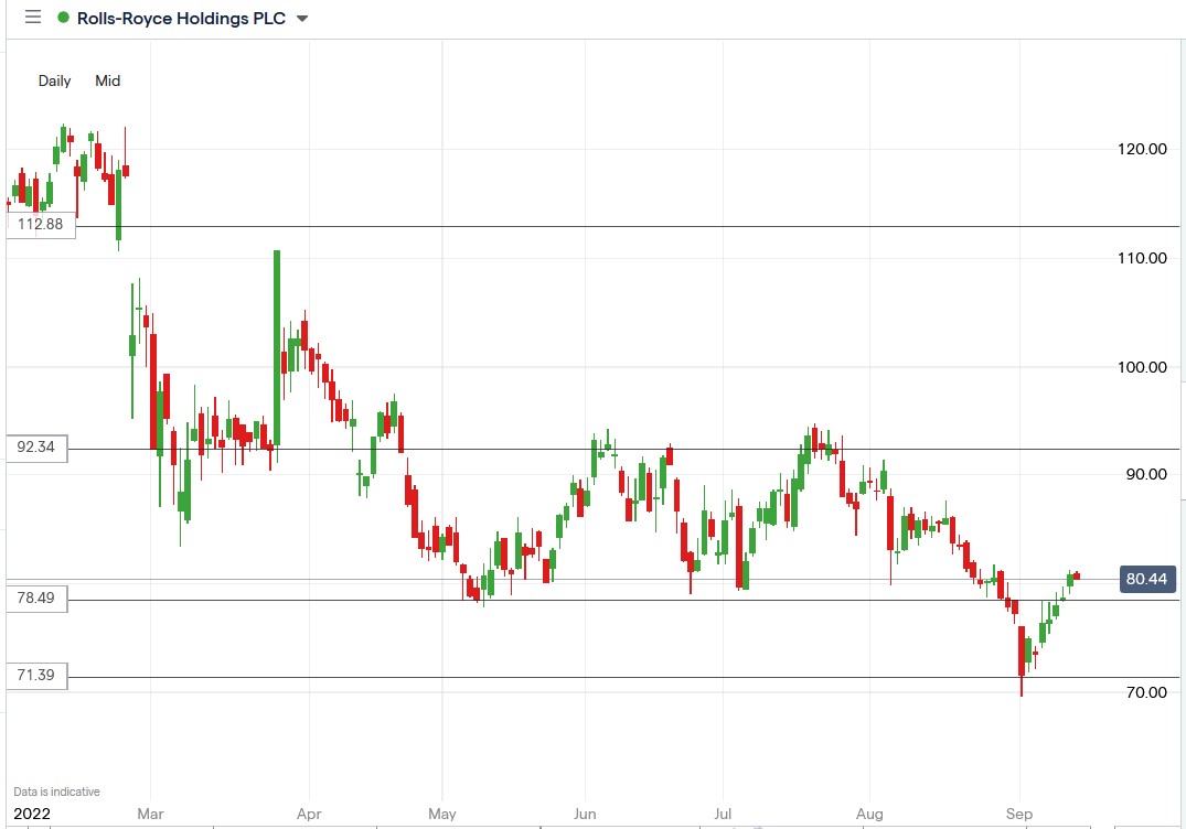 Rolls Royce share price 13-09-2022