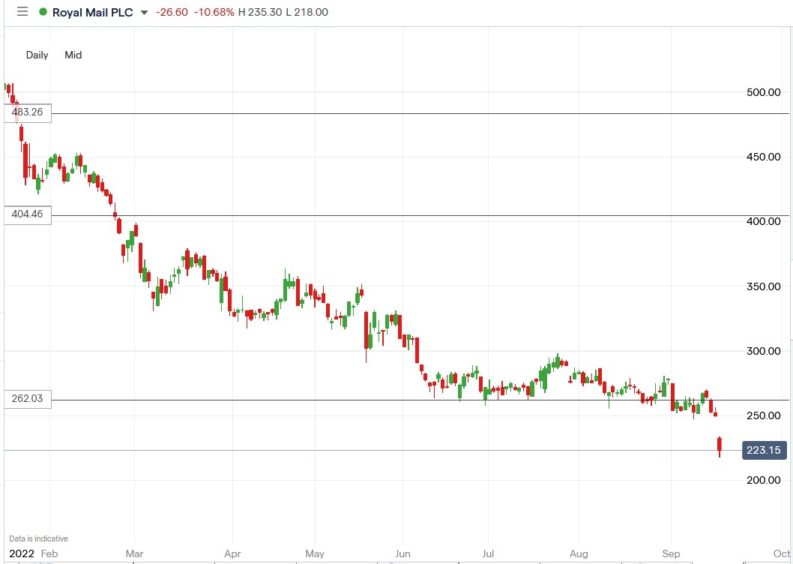 Royal Mail share price 16-09-2022