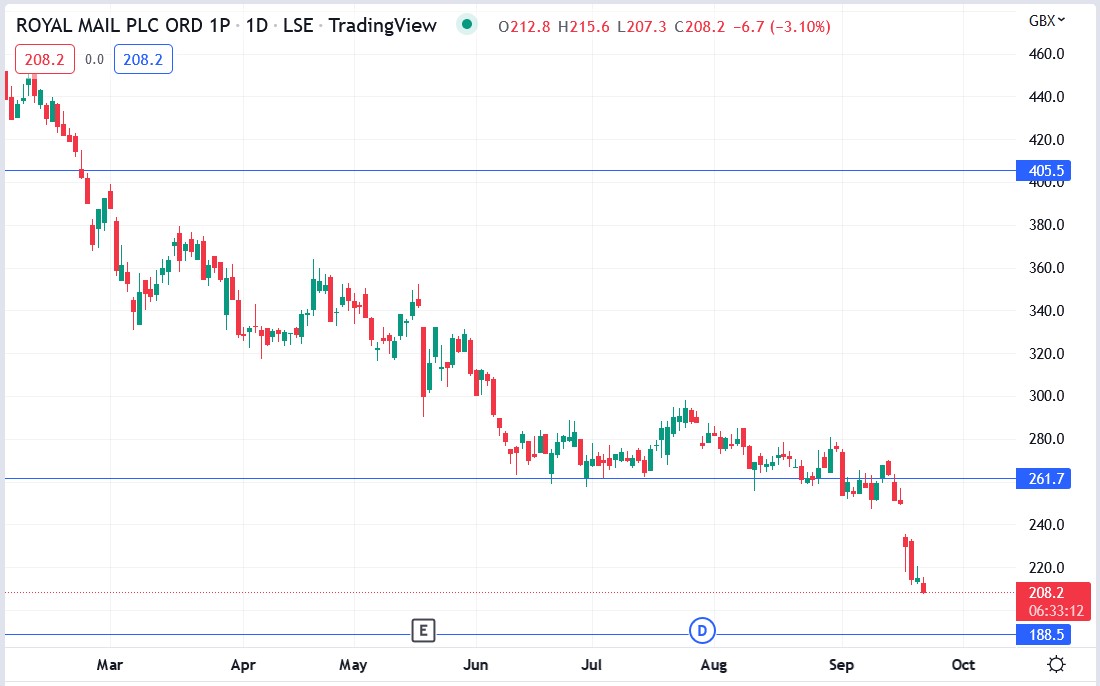 Royal Mail share price 22-09-2022