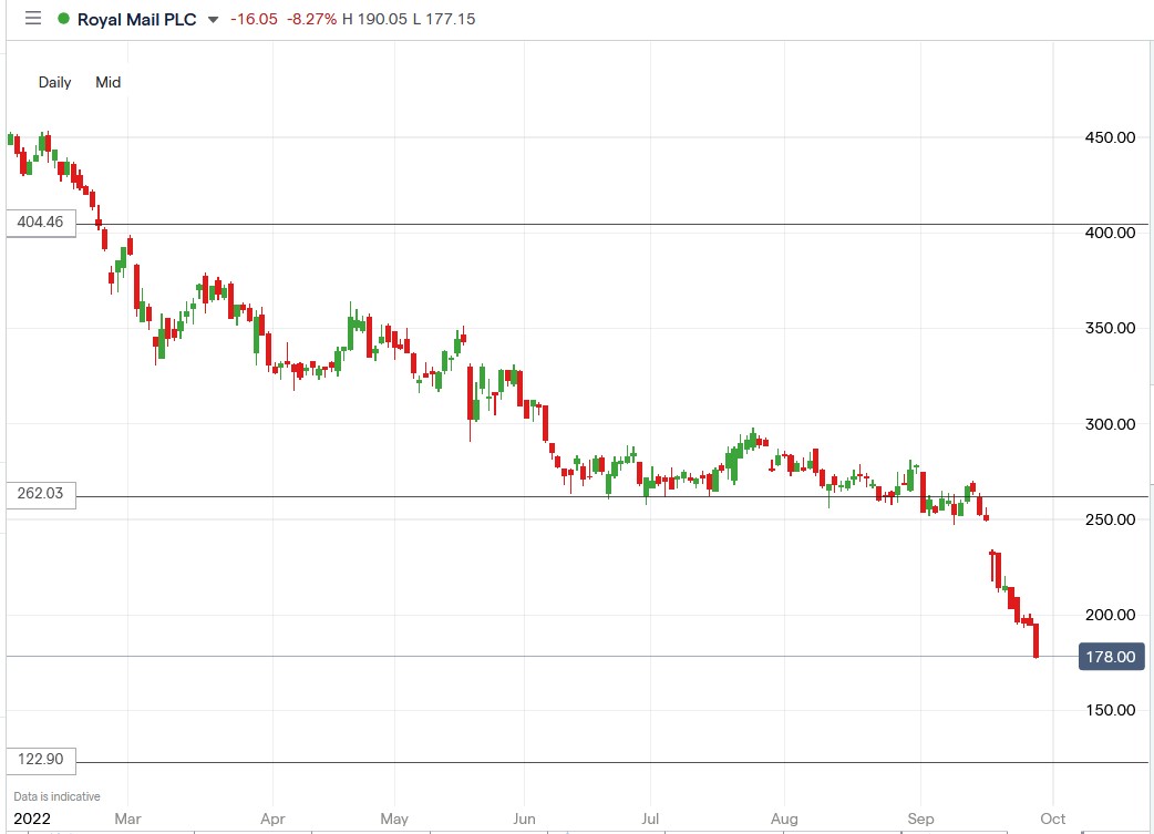 Royal Mail share price 28-09-2022