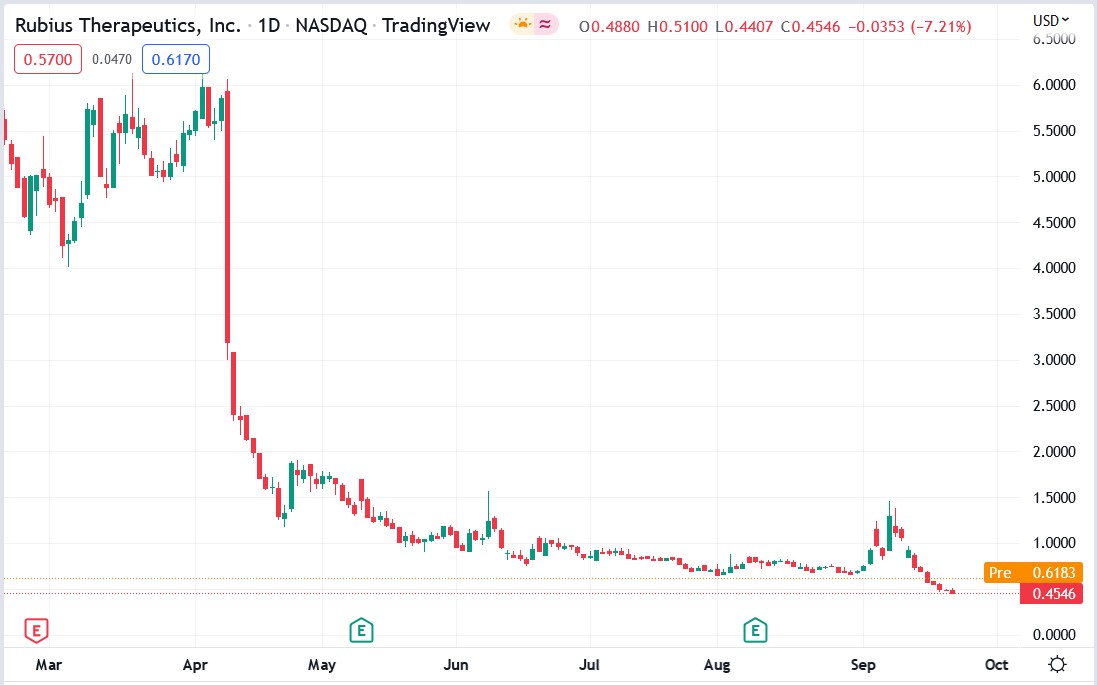 Rubius Therapeutics (RUBY) stock price 23-09-2022