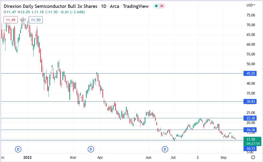 SOXL stock price 16-09-2022