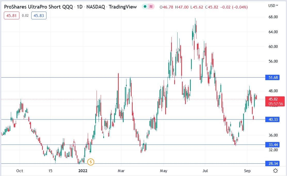 SQQQ stock price 15-09-2022