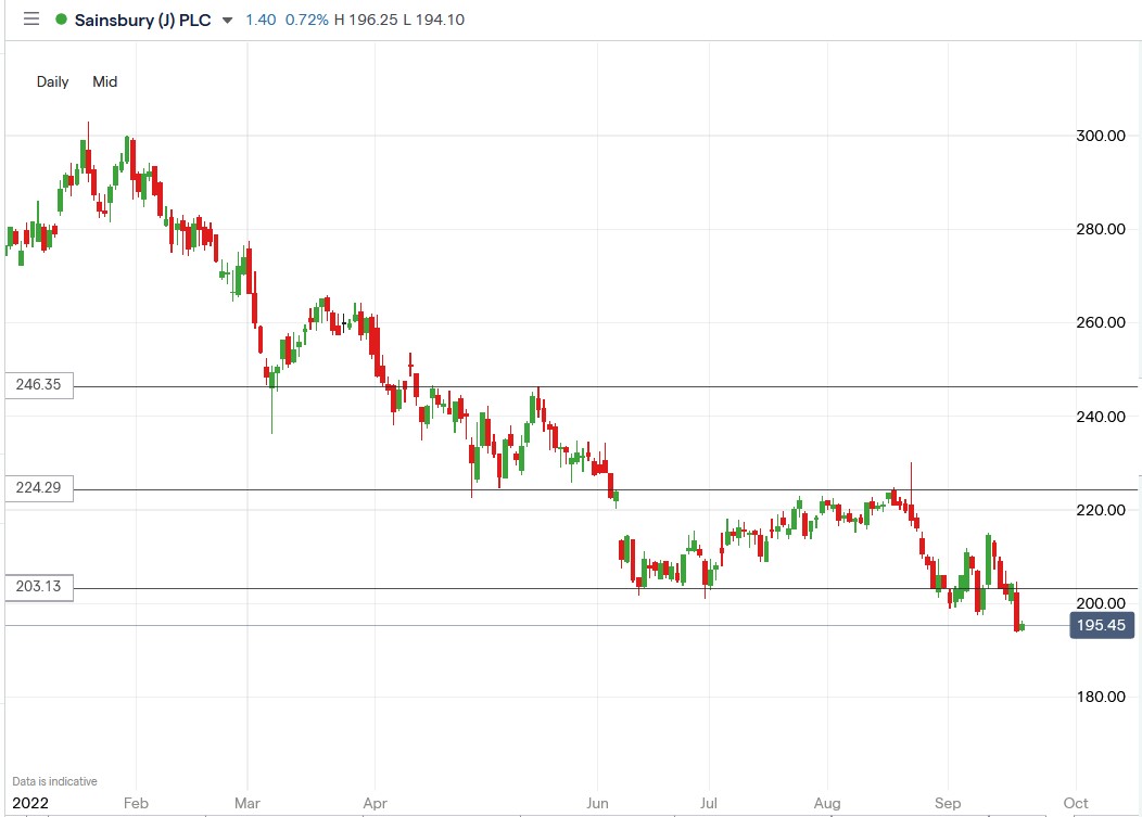 Sainsbury share price 21-09-2022