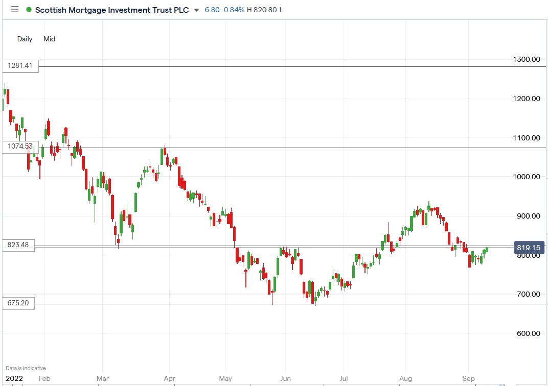 Scottish Mortgage (SMT) share price 09-09-2022