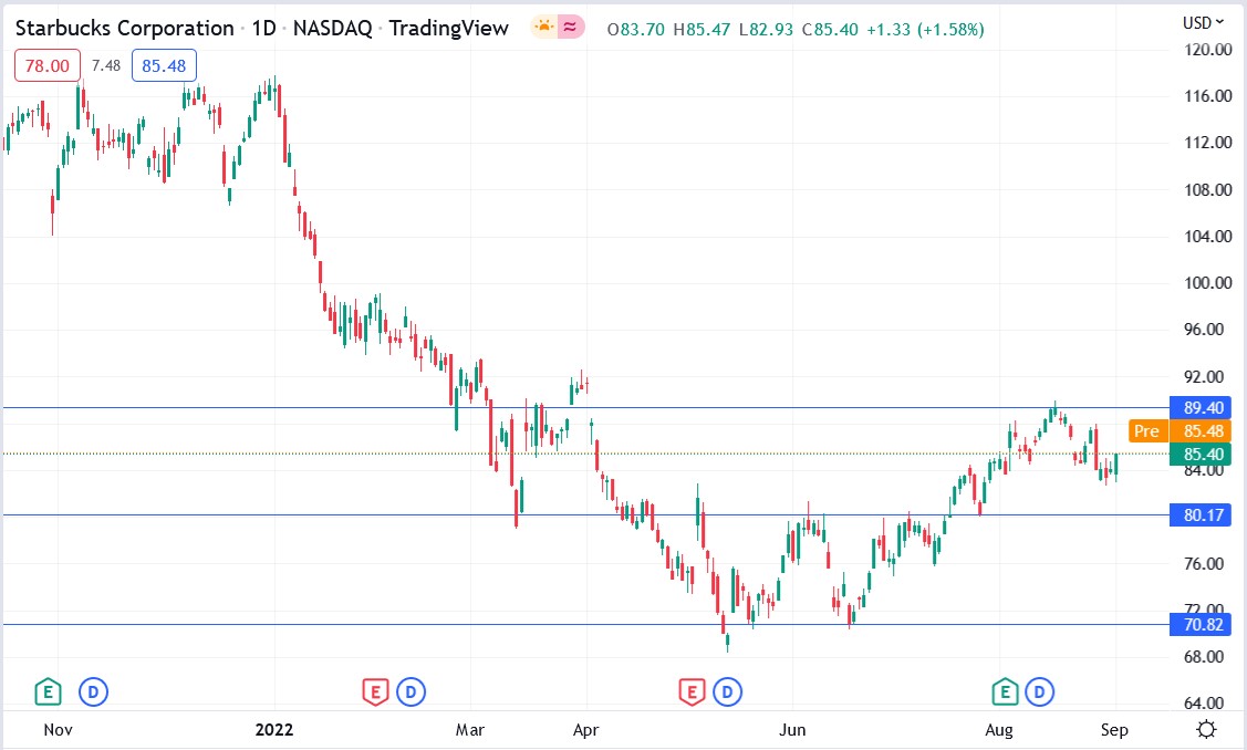 Starbucks stock price 02-09-2022