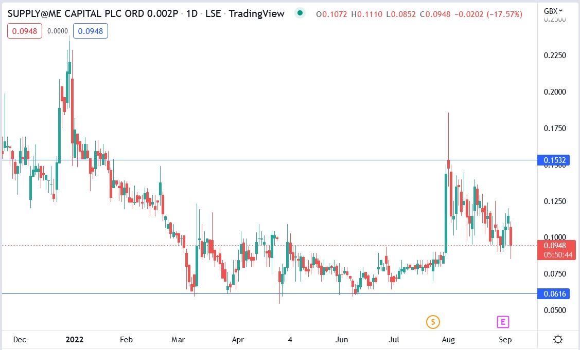 Supply@Me Capital share price 05-09-2022