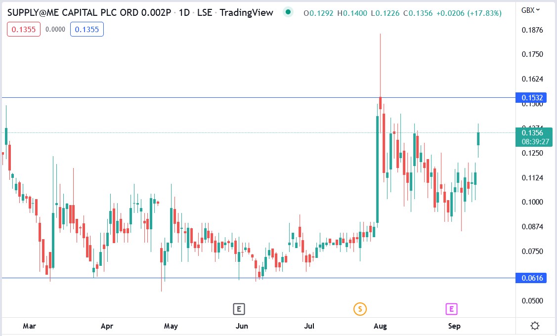 Supply@Me Capital share price 12-09-2022