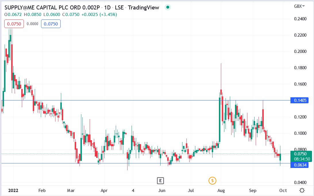 Supply@Me Capital share price 29-09-2022