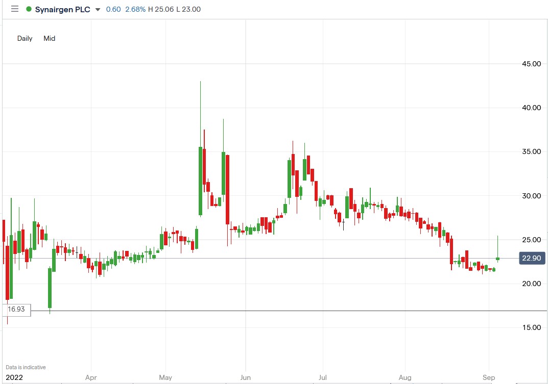 Synairgen share price 05-09-2022