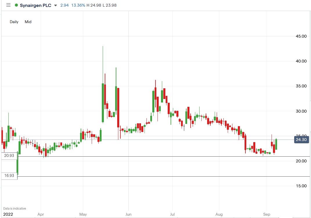 Synairgen share price 07-09-2022