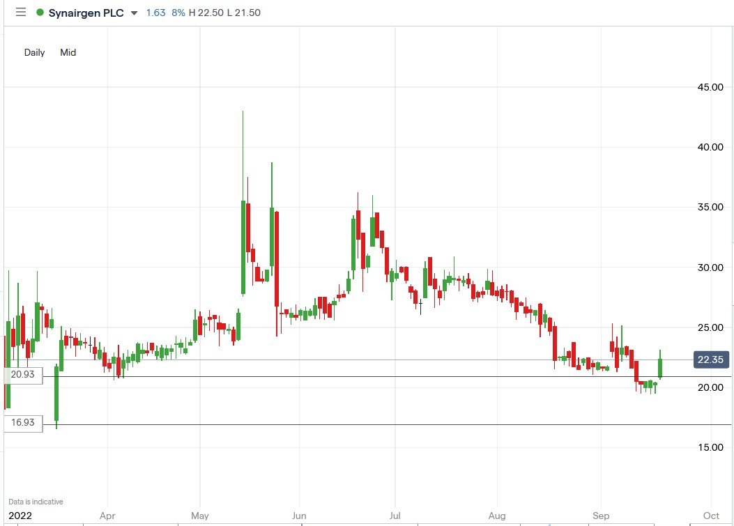 Synairgen share price 20-09-2022