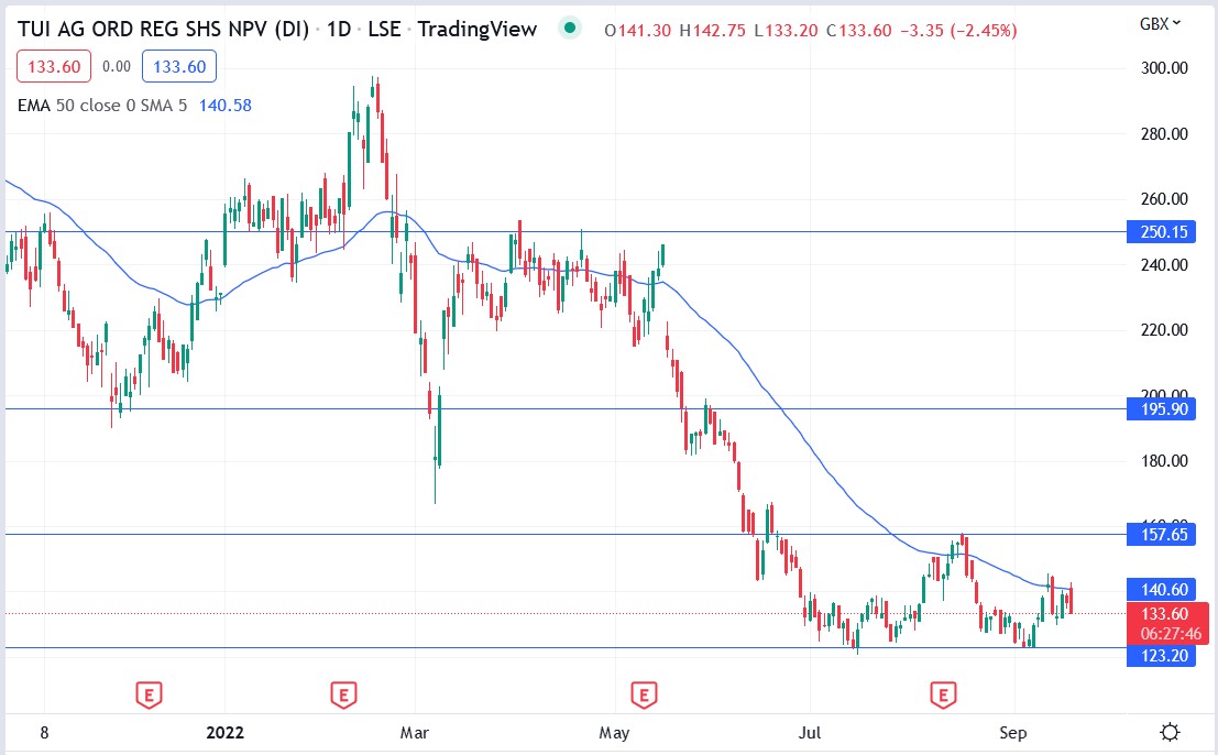 TUI share price 20-09-2022