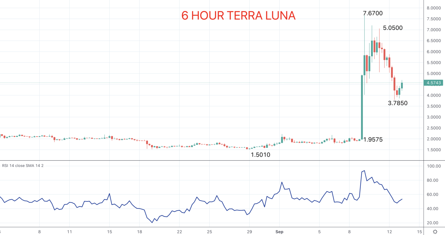 Terra’s LUNA and LUNA Classic Price Projections