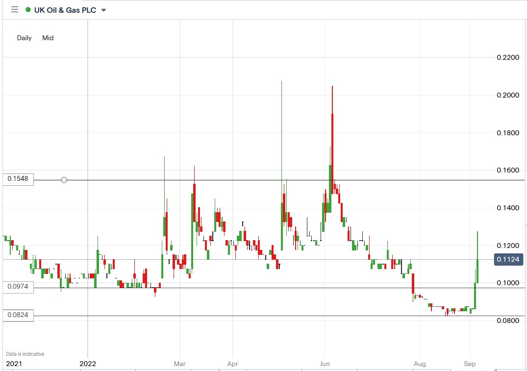 UKOG share price 06-09-2022