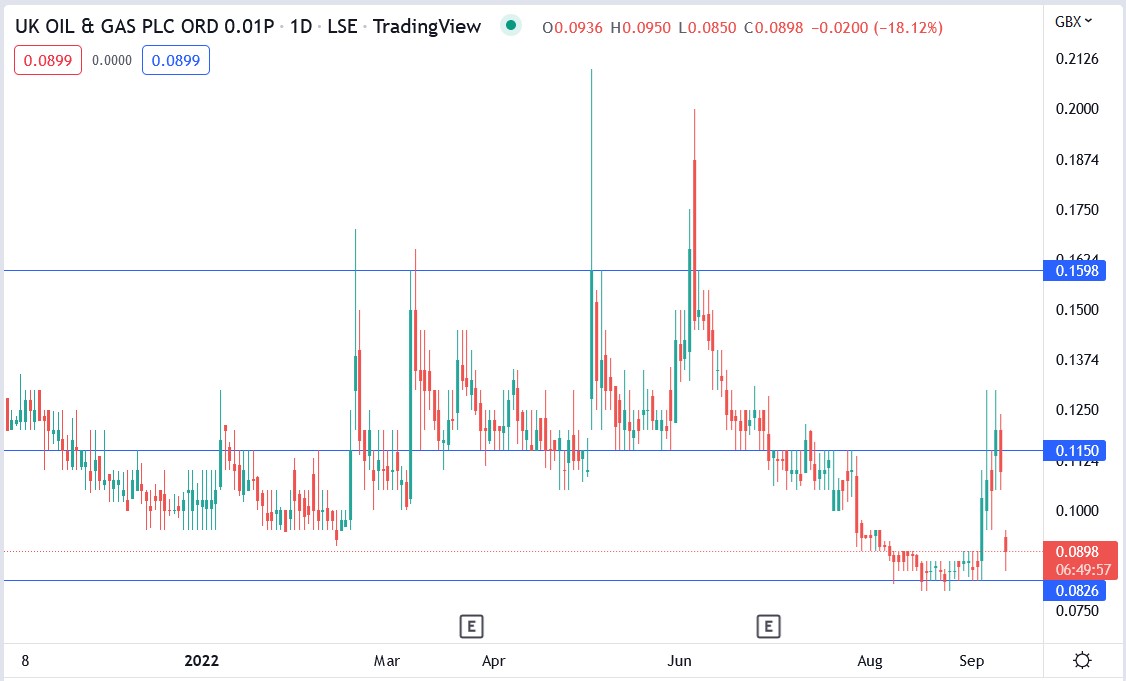 UKOG share price 12-09-2022