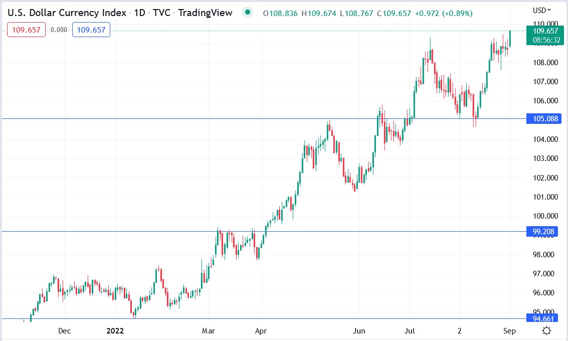 US Dollar Index 01-09-2022