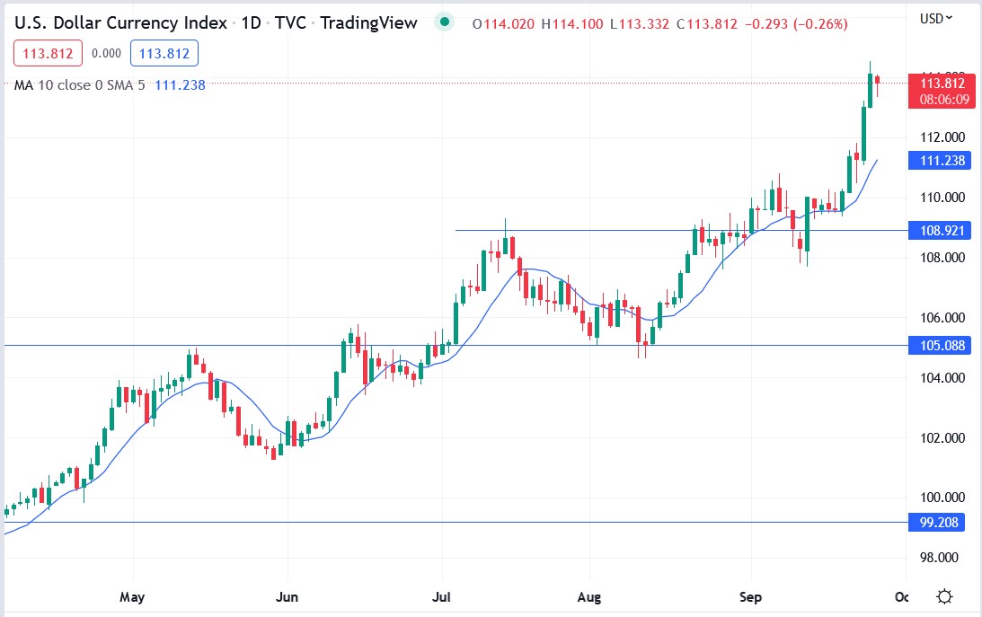 US Dollar Index 27-09-2022