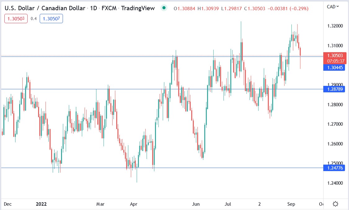 USDCAD price 09-09-2022